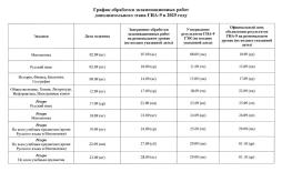 График обработки экзаменационных работ дополнительного этапа ГИА-9